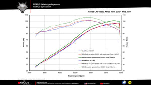 Remus Exhaust | Honda CRF Africa Twin - Remus Carbon Okami Slip-on + stainless steel header (2-1)